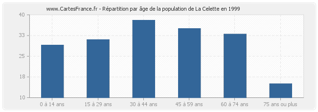 Répartition par âge de la population de La Celette en 1999